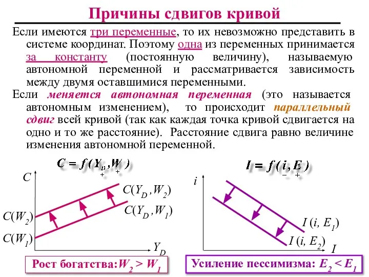 Причины сдвигов кривой Если имеются три переменные, то их невозможно представить