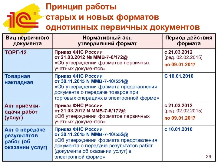 Принцип работы старых и новых форматов однотипных первичных документов