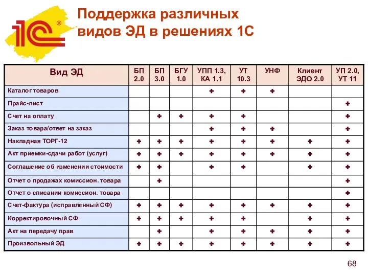 Поддержка различных видов ЭД в решениях 1С