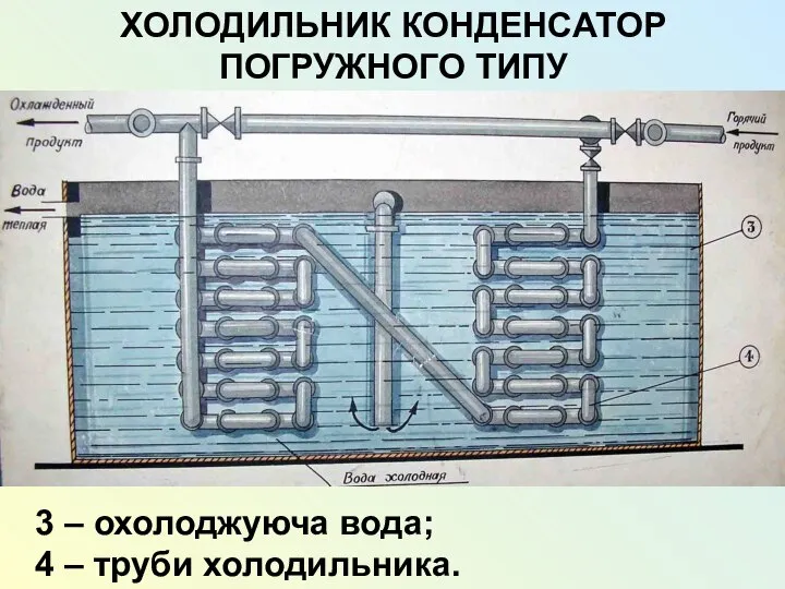 ХОЛОДИЛЬНИК КОНДЕНСАТОР ПОГРУЖНОГО ТИПУ 3 – охолоджуюча вода; 4 – труби холодильника.