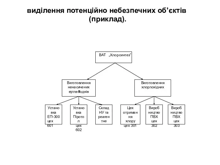 виділення потенційно небезпечних об’єктів (приклад).