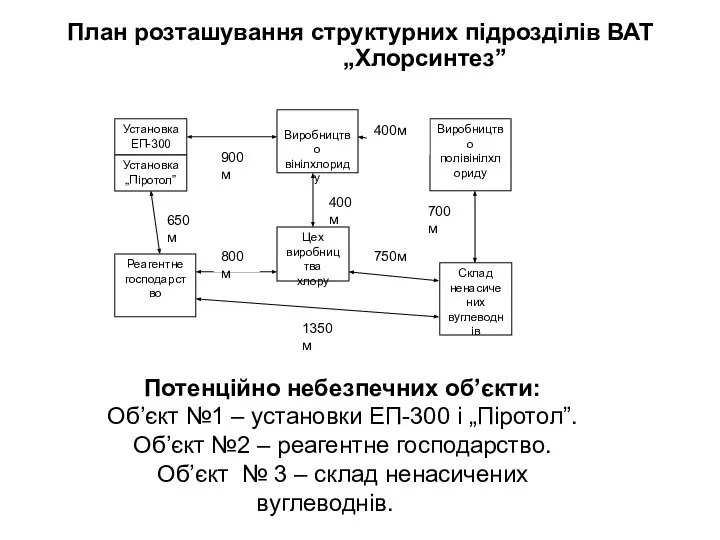 План розташування структурних підрозділів ВАТ „Хлорсинтез” Потенційно небезпечних об’єкти: Об’єкт №1