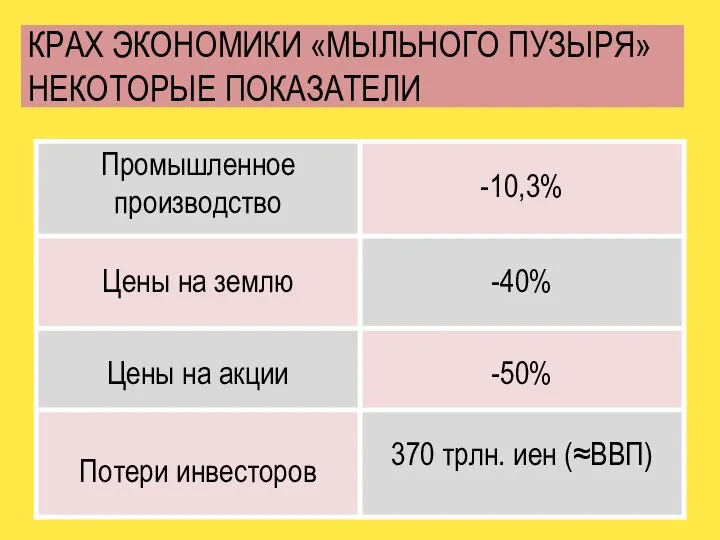 КРАХ ЭКОНОМИКИ «МЫЛЬНОГО ПУЗЫРЯ» НЕКОТОРЫЕ ПОКАЗАТЕЛИ