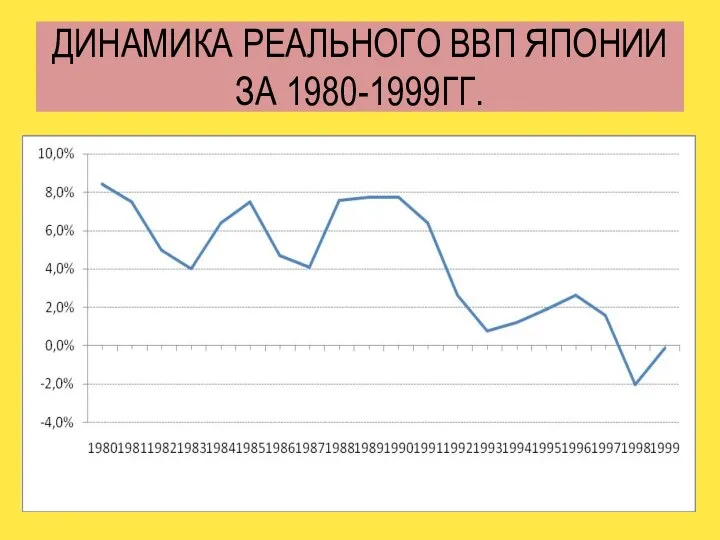 ДИНАМИКА РЕАЛЬНОГО ВВП ЯПОНИИ ЗА 1980-1999ГГ.