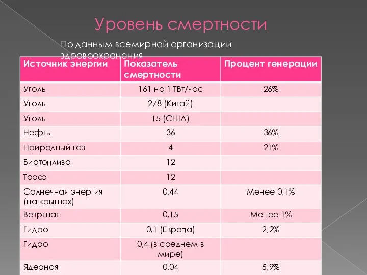 Уровень смертности По данным всемирной организации здравоохранения