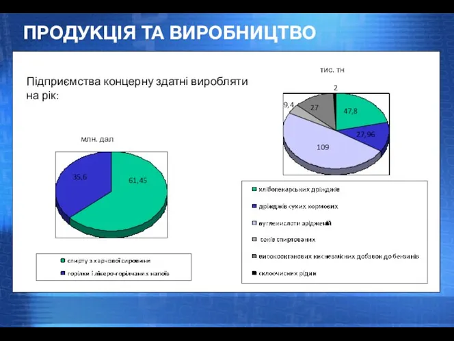 ПРОДУКЦІЯ ТА ВИРОБНИЦТВО Підприємства концерну здатні виробляти на рік: млн. дал