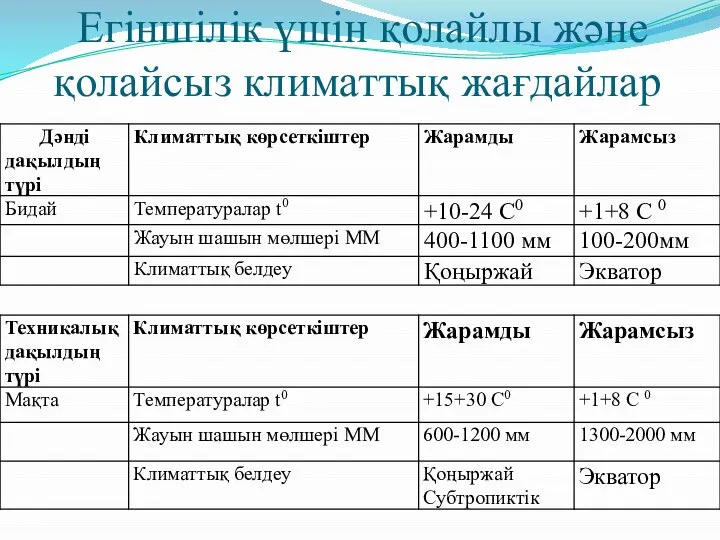 Егіншілік үшін қолайлы және қолайсыз климаттық жағдайлар