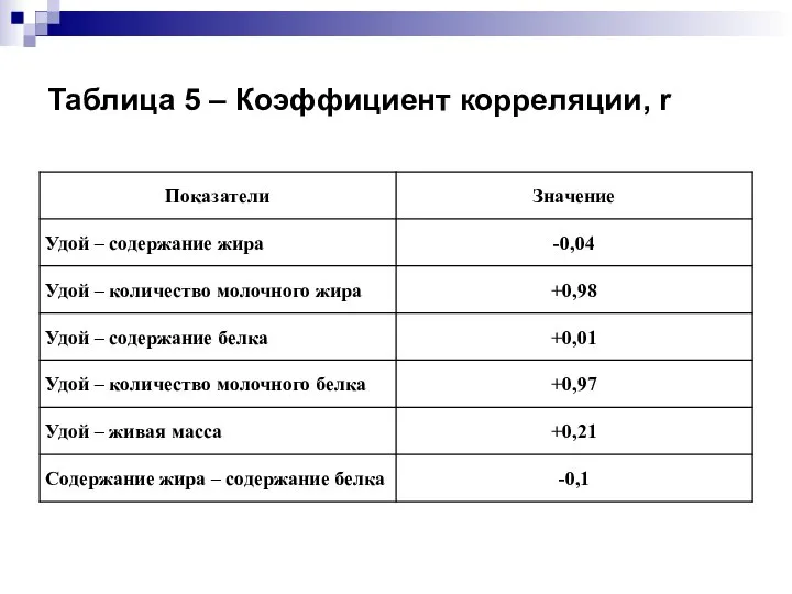 Таблица 5 – Коэффициент корреляции, r