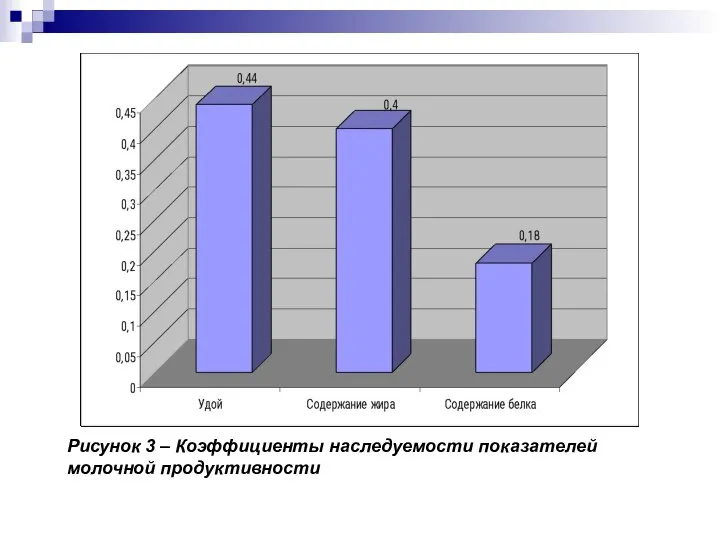 Рисунок 3 – Коэффициенты наследуемости показателей молочной продуктивности