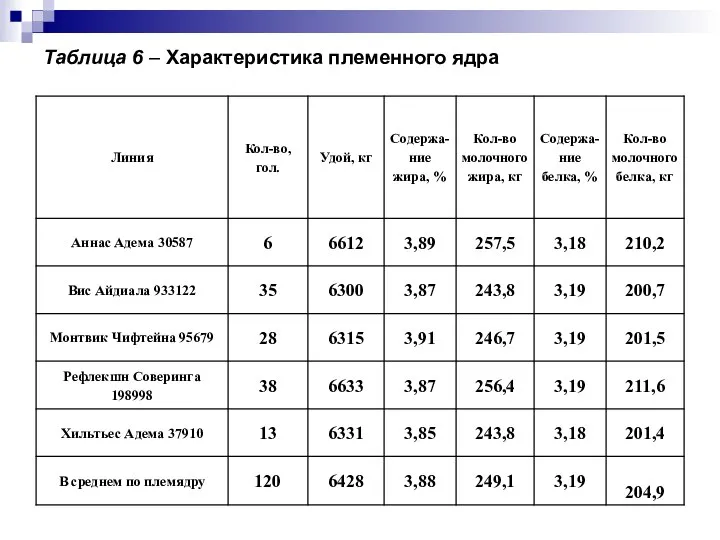 Таблица 6 – Характеристика племенного ядра