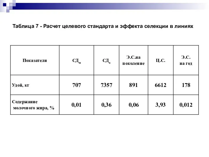 Таблица 7 - Расчет целевого стандарта и эффекта селекции в линиях