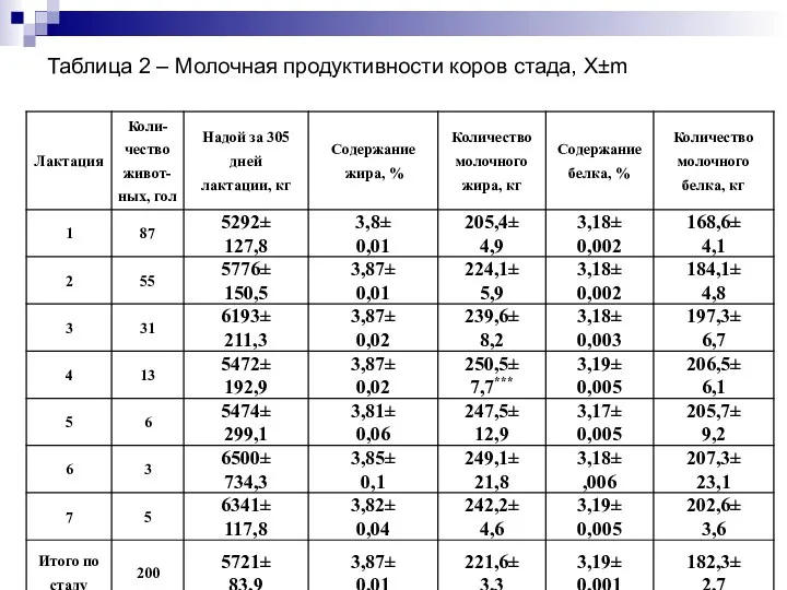 Таблица 2 – Молочная продуктивности коров стада, Х±m