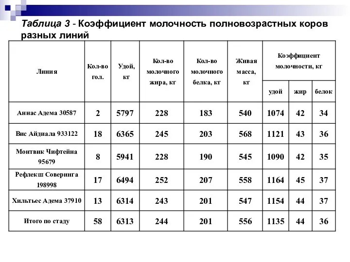 Таблица 3 - Коэффициент молочность полновозрастных коров разных линий