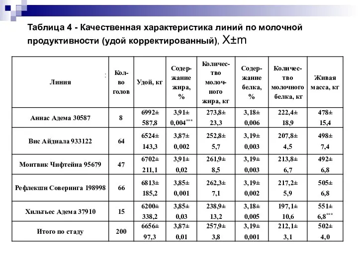 Таблица 4 - Качественная характеристика линий по молочной продуктивности (удой корректированный), Х±m