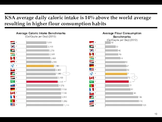 KSA average daily caloric intake is 14% above the world average