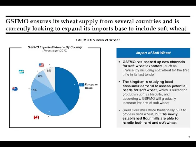 GSFMO ensures its wheat supply from several countries and is currently