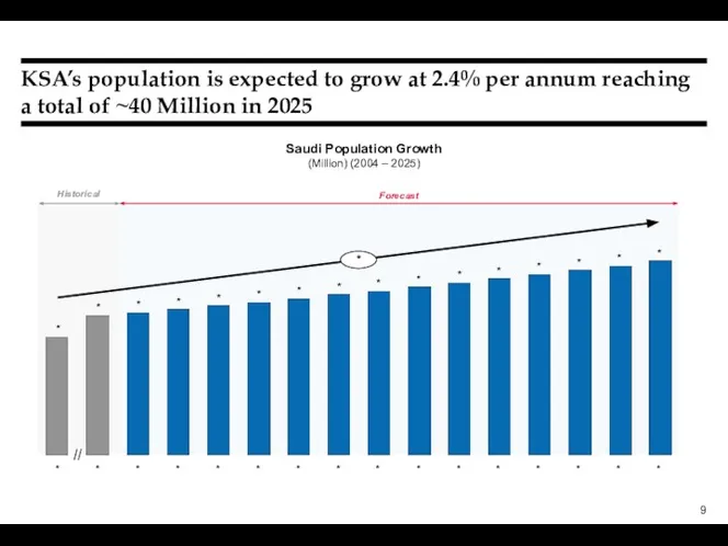 KSA’s population is expected to grow at 2.4% per annum reaching