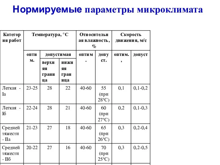 Нормируемые параметры микроклимата