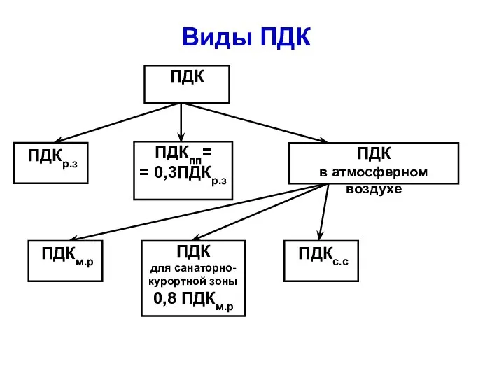 Виды ПДК