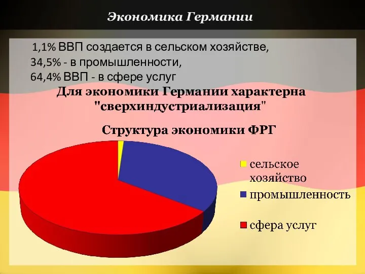 Экономика Германии 1,1% ВВП создается в сельском хозяйстве, 34,5% - в