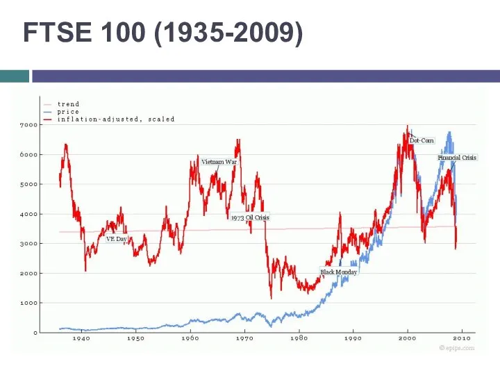 FTSE 100 (1935-2009)