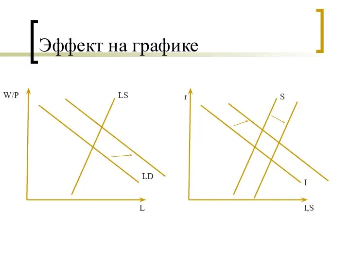 Эффект на графике W/P L LS LD r I,S I S