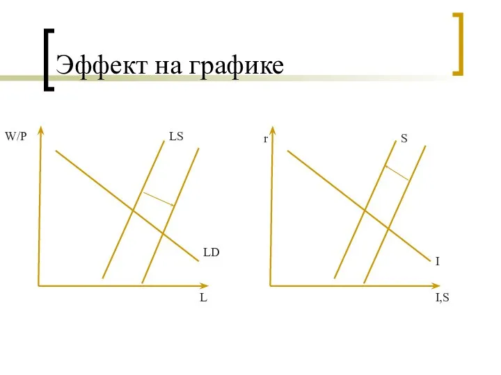 Эффект на графике W/P L LS LD r I,S I S