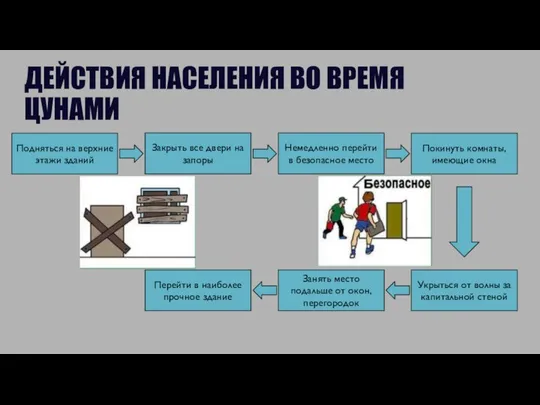 ДЕЙСТВИЯ НАСЕЛЕНИЯ ВО ВРЕМЯ ЦУНАМИ Подняться на верхние этажи зданий Закрыть