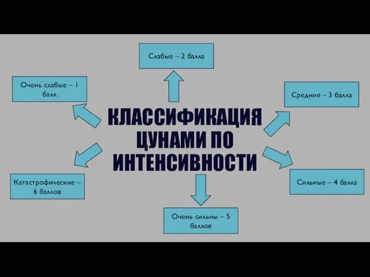 КЛАССИФИКАЦИЯ ЦУНАМИ ПО ИНТЕНСИВНОСТИ Очень слабые – 1 балл Слабые –