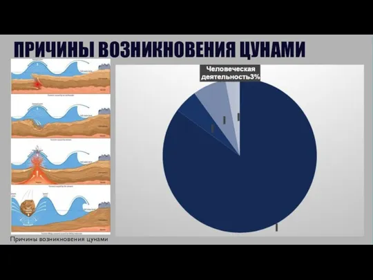 ПРИЧИНЫ ВОЗНИКНОВЕНИЯ ЦУНАМИ Причины возникновения цунами