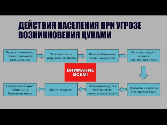 ДЕЙСТВИЯ НАСЕЛЕНИЯ ПРИ УГРОЗЕ ВОЗНИКНОВЕНИЯ ЦУНАМИ Включить телевизор, радио, прослушать рекомендации