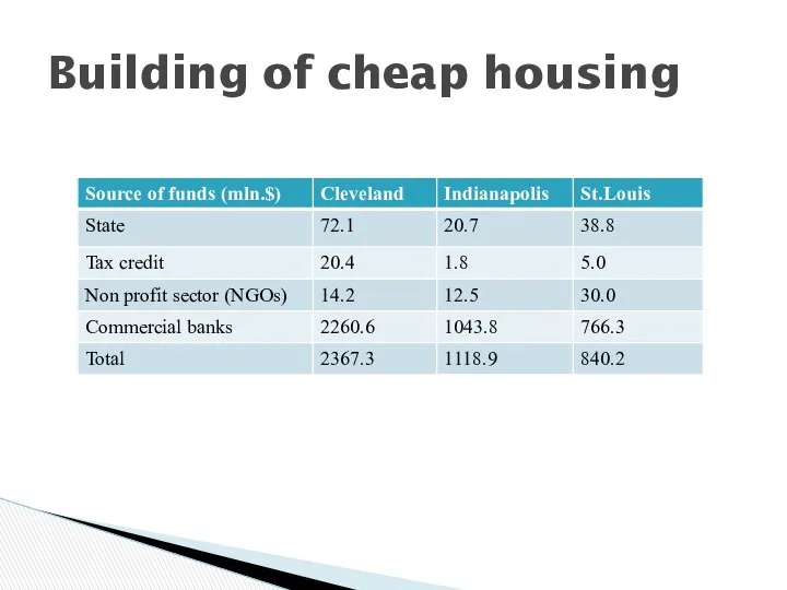 Building of cheap housing