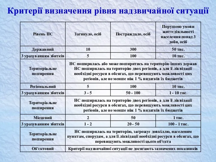 Критерії визначення рівня надзвичайної ситуації