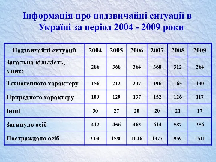 Інформація про надзвичайні ситуації в Україні за період 2004 - 2009 роки