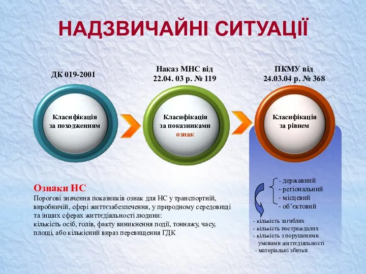 Класифікація за походженням Класифікація за показниками ознак Класифікація за рівнем Ознаки