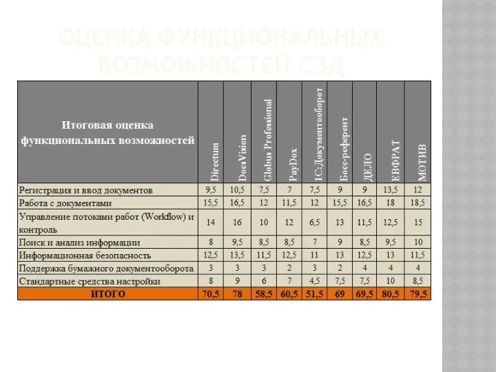 ОЦЕНКА ФУНКЦИОНАЛЬНЫХ ВОЗМОЖНОСТЕЙ СЭД