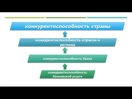 конкурентоспособность страны конкурентоспособность отрасли и региона конкурентоспособность банка конкурентоспособность банковской услуги