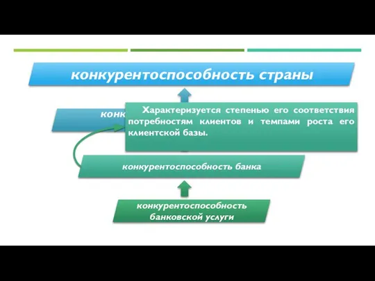 конкурентоспособность страны конкурентоспособность отрасли и региона конкурентоспособность банка конкурентоспособность банковской услуги