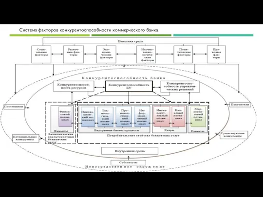 Система факторов конкурентоспособности коммерческого банка