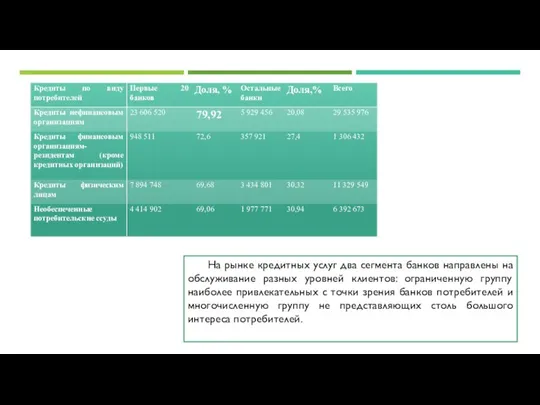 На рынке кредитных услуг два сегмента банков направлены на обслуживание разных