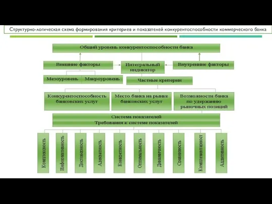 Структурно-логическая схема формирования критериев и показателей конкурентоспособности коммерческого банка
