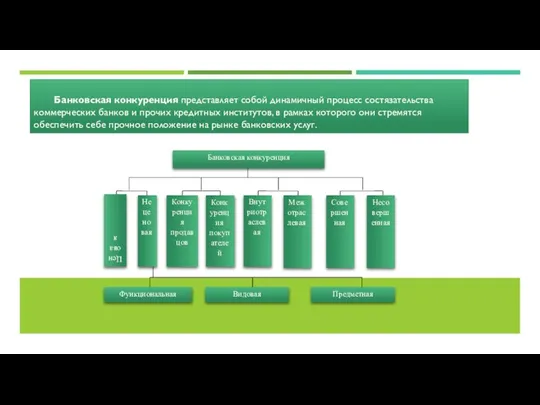 Банковская конкуренция представляет собой динамичный процесс состязательства коммерческих банков и прочих