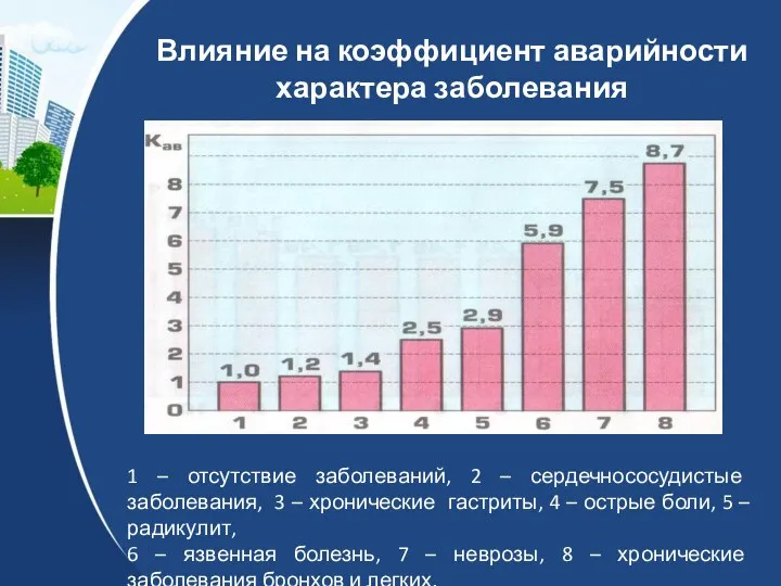 Влияние на коэффициент аварийности характера заболевания 1 – отсутствие заболеваний, 2