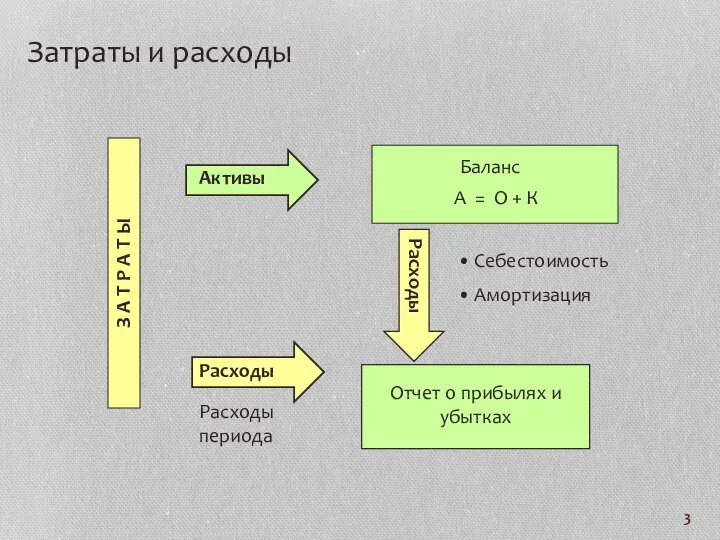 Отчет о прибылях и убытках З А Т Р А Т