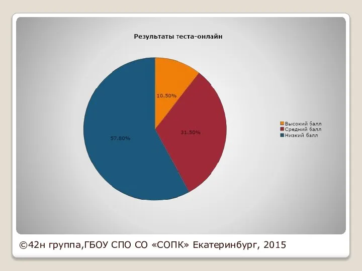 ©42н группа,ГБОУ СПО СО «СОПК» Екатеринбург, 2015