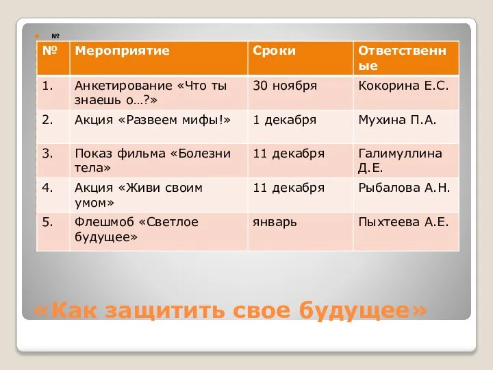 «Как защитить свое будущее» № Мероприятие Сроки Ответственные 1. Опрос «А