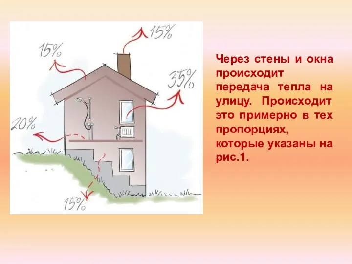 Через стены и окна происходит передача тепла на улицу. Происходит это