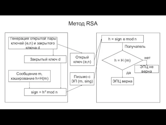 Метод RSA