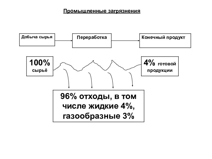 Промышленные загрязнения