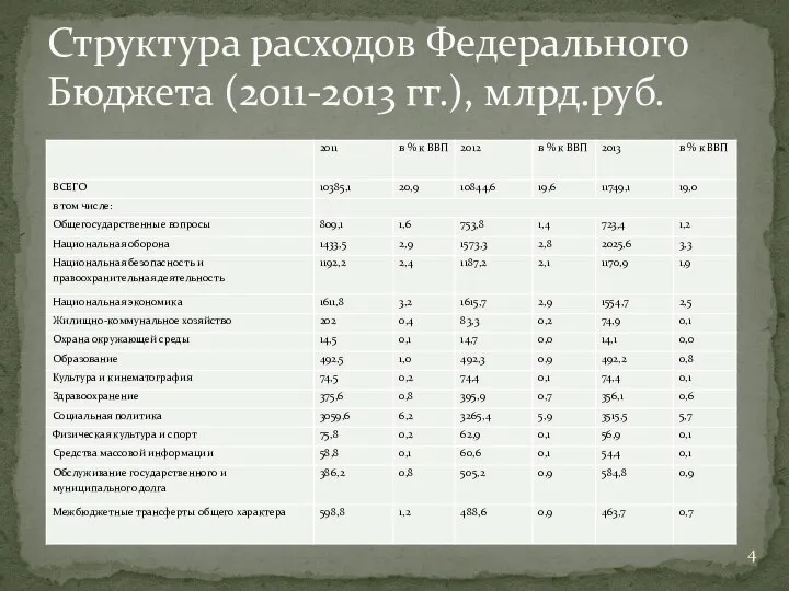 Структура расходоʙ Федерального Бюджета (2011-2013 гг.), млрд.руб.